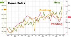 Pending Home Sales Beat, But Sales In The West Continue To Slide