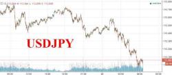 European Rally Fizzles, S&P Futures Turn Red As USDJPY Slides, Bunds Strongly Bid