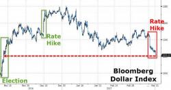 Dollar Drops Most In 2 Years - Unchanged Since March 2015