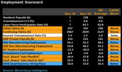 Payrolls Preview: Blame Weakness On Weather, Strength On Trump