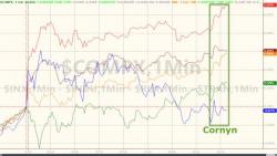 Stocks Pop After Cornyn Suggests Tax Bill Deal "Possible" Today