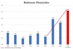 Baltimore Mayor Begs For FBI Help As 2017 Murders Soar To 20-Year High
