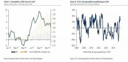 "Loonie Longs Are Set For A Painful Dose Of Reality": Trader