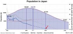 In 300 Years, There Are Only 300 Japanese Left... In 300 Years, There Are Only 300 Japanese Left...