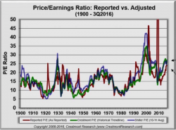 6 Charts That Make The Case We Are In Long-Term Secular Bear