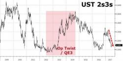 Gundlach Warns Flatter Curve Is "A Concern For US Economic Growth" Gundlach Warns Flatter Curve Is "A Concern For US Economic Growth"
