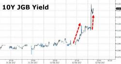 Japanese Bond Yields Surge, Yen Spikes As Kuroda Disappoints Market: "The Market Will Test The BOJ"