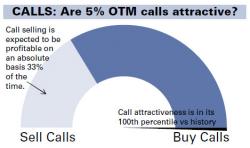 As JPM Goes Short, Goldman Says "Never Better Time To Buy S&P Calls"