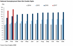 Brazil Unemployment Hits Record High, Same As Government's Disapproval Rating