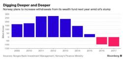 Norway Wealth Fund Gains $53 Billion in 2016 On Trump Rally