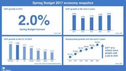 UK Hikes 2017 Growth, Inflation Forecast, Trims Outer Years