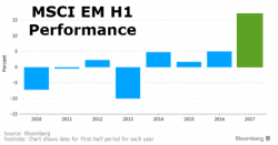 Emerging Market Mania - Fed 'Tightening' Sparks Best Gains Since 1993