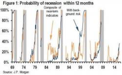 It's Probably Nothing: JPMorgan Recession Indicators Surge To New Cycle Highs