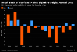 Bailed Out RBS Faces Shareholder Revolt As Capital Return Plans Delayed Indefinitely