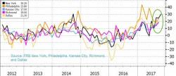 US Industrial Production Data Dashes 'Survey-Driven' Hopes Of Manufacturing Renaissance US Industrial Production Data Dashes 'Survey-Driven' Hopes Of Manufacturing Renaissance
