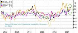 US Industrial Production Data Dashes 'Survey-Driven' Hopes Of Manufacturing Renaissance