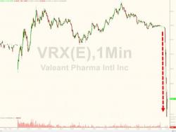 Valeant Crashes Below $30 After-Hours As Large Bondholder Calls "Default" Event Valeant Crashes Below $30 After-Hours As Large Bondholder Calls "Default" Event
