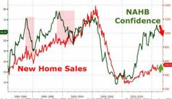 Homebuilder Confidence Tumbles To Lowest In 9 Months