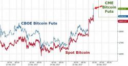 Bitcoin Futures Open Above $20,000... Then Dump Bitcoin Futures Open Above $20,000... Then Dump
