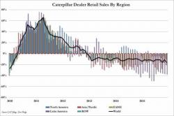 Manufacturing Depression Enters Uncharted Territory: Caterpillar Retail Sales Have Never Been Worse