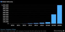 Tesla Reports Big Miss In Car Deliveries For The Quarter And 2016