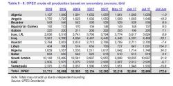 OPEC Oil Output Jumps To HIghest In 2017 As Production Cut Compliance Slides