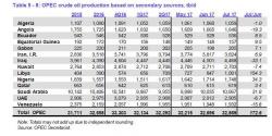OPEC Oil Output Jumps To HIghest In 2017 As Production Cut Compliance Slides OPEC Oil Output Jumps To HIghest In 2017 As Production Cut Compliance Slides
