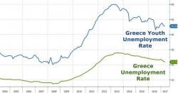 Greece Brain Drain: 33% Of Unemployed Looking For Jobs Abroad Vs 11% In 2015