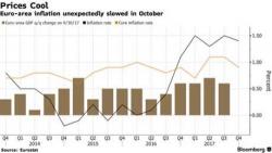 Eurozone Inflation Unexpectedly Cools