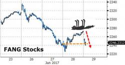 Banks Are Saving Stocks As FANG Flops Again, DAX Hits 2-Month Lows