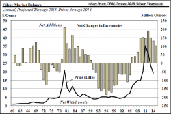 SILVER OUTBREAK: Investment Demand Will Totally Overwhelm The Market