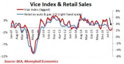 What Spending On 'Vice' Really Says About Retail Sales