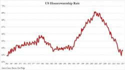 Homeownership Among US Millennials At All Time Low