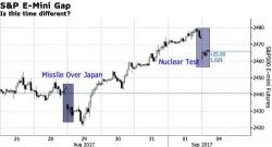 Global Stocks Shake Off North Korea Jitters; Chinese Yuan Slides