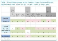 Who Wants What In Washington? The One Chart Summary