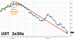 Is This The Real Reason Why The Treasury Curve Has Been Collapsing For A Month?
