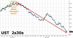 Is This The Real Reason Why The Treasury Curve Has Been Collapsing For A Month? Is This The Real Reason Why The Treasury Curve Has Been Collapsing For A Month?