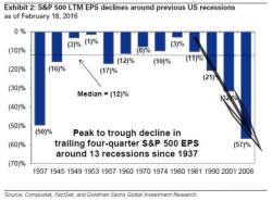 After Blowing Up Its Clients With Its "Top 6 Trades For 2016", Goldman Has A New Trade Recommendation