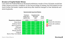Banks Rush To Announce Dividend, Buyback Plans After All Pass Fed's Stress Test, COF Needs To Resubmit Plan Banks Rush To Announce Dividend, Buyback Plans After All Pass Fed's Stress Test, COF Needs To Resubmit Plan