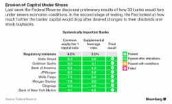 Banks Rush To Announce Dividend, Buyback Plans After All Pass Fed's Stress Test, COF Needs To Resubmit Plan