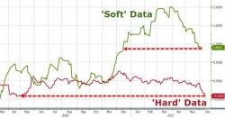 "Brutal Price Action" - Bonds & Bullion Surge, Dollar Dumps After Dismal Data Deluge "Brutal Price Action" - Bonds & Bullion Surge, Dollar Dumps After Dismal Data Deluge