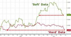 "Brutal Price Action" - Bonds & Bullion Surge, Dollar Dumps After Dismal Data Deluge