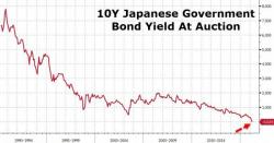 Japan Sells 10Y Bond At Negative Yield For First Time Ever