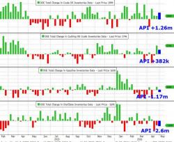 WTI Crude Jumps Above $44 After Smaller Than Expected Cushing Build