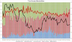 Strong 7 Year Auction, Near-Record Indirect Bidders Concludes Weekly Issuance