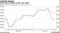 Global Markets Rebound As Tech Rout Ends; Sterling Rises