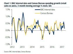 Retail Sales Miss Across The Board; Grow At Slowest Pace Of 2017