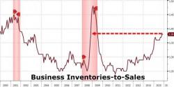 Recession Imminent As Business Inventories-To-Sales At Cycle Highs Recession Imminent As Business Inventories-To-Sales At Cycle Highs