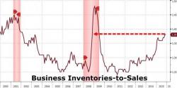 Recession Imminent As Business Inventories-To-Sales At Cycle Highs