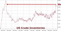 US Crude Inventories Are The Highest Since The Great Depression US Crude Inventories Are The Highest Since The Great Depression